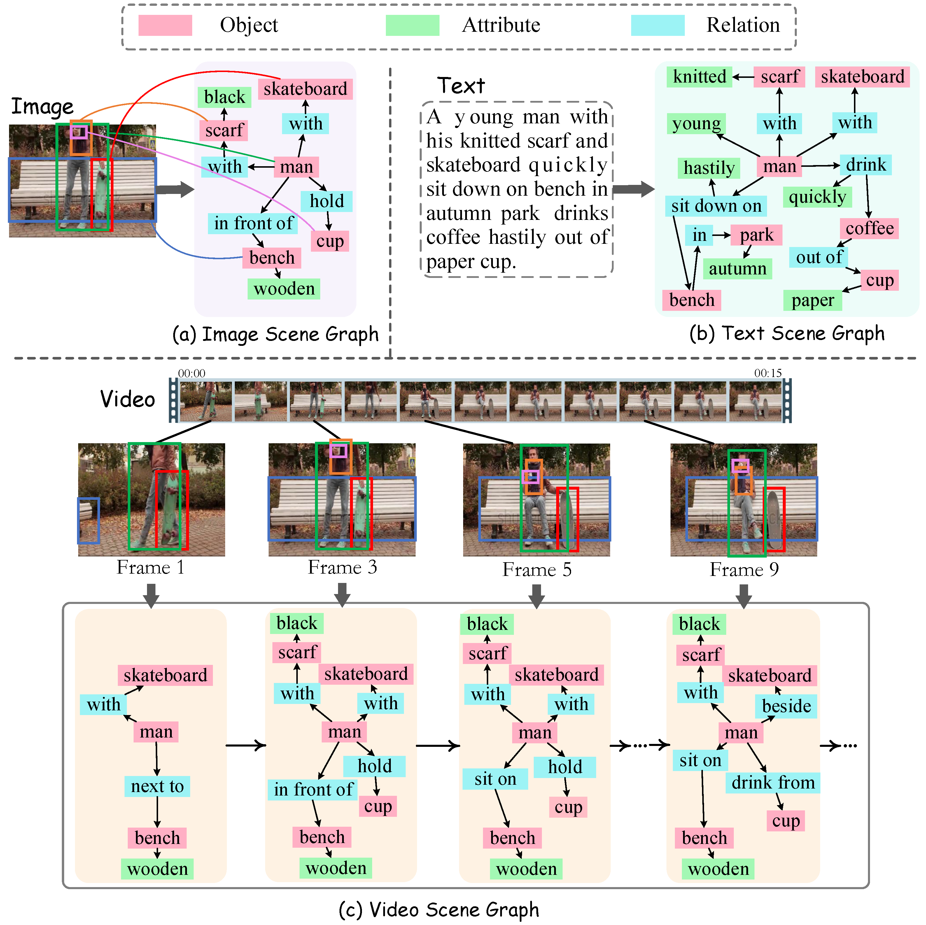 Scene graph examples across image, text, and video inputs.